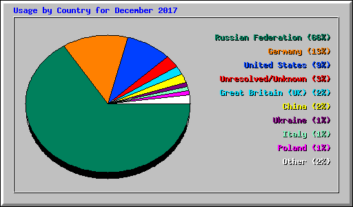 Usage by Country for December 2017