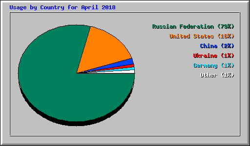 Usage by Country for April 2018