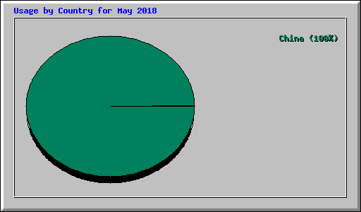 Usage by Country for May 2018