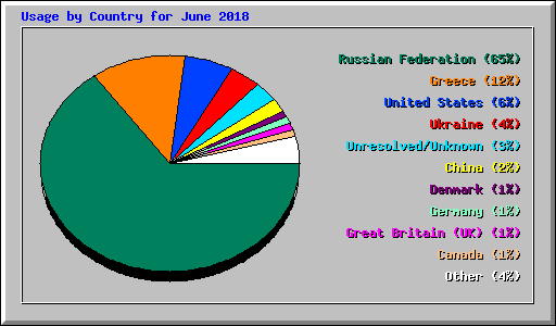 Usage by Country for June 2018