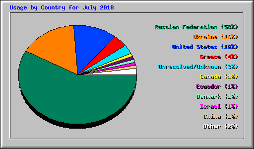 Usage by Country for July 2018