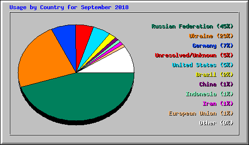 Usage by Country for September 2018
