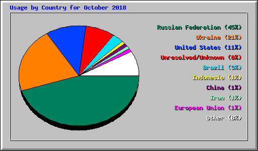 Usage by Country for October 2018