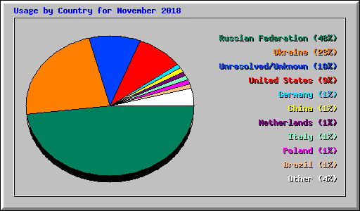 Usage by Country for November 2018