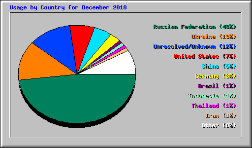 Usage by Country for December 2018