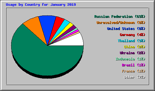 Usage by Country for January 2019