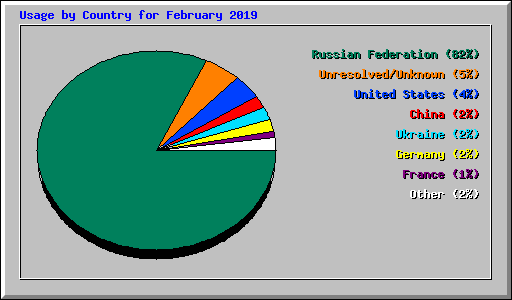 Usage by Country for February 2019