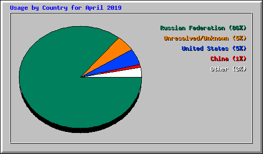 Usage by Country for April 2019