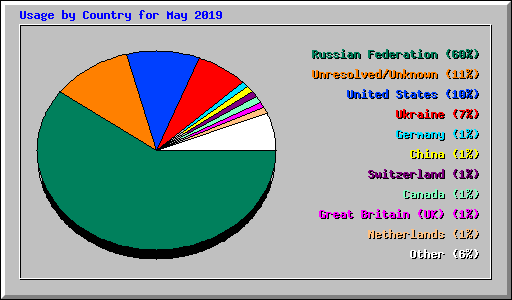 Usage by Country for May 2019