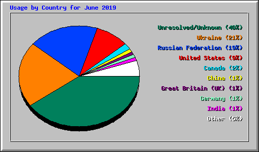 Usage by Country for June 2019