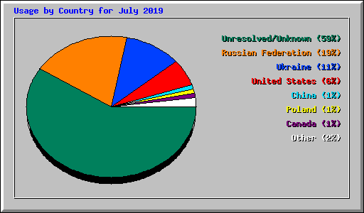 Usage by Country for July 2019