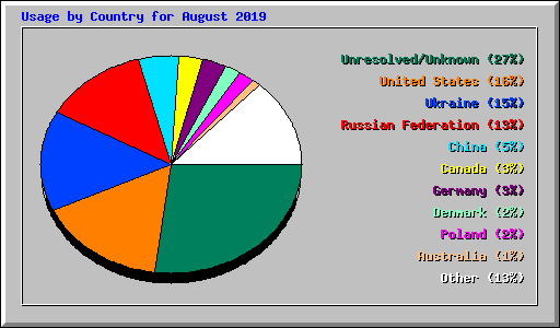 Usage by Country for August 2019