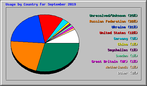 Usage by Country for September 2019