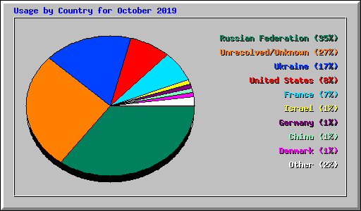 Usage by Country for October 2019
