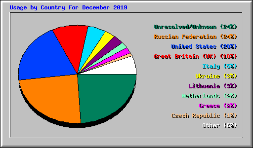 Usage by Country for December 2019