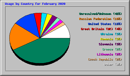 Usage by Country for February 2020