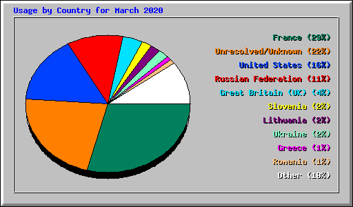Usage by Country for March 2020