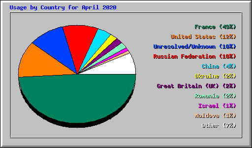Usage by Country for April 2020