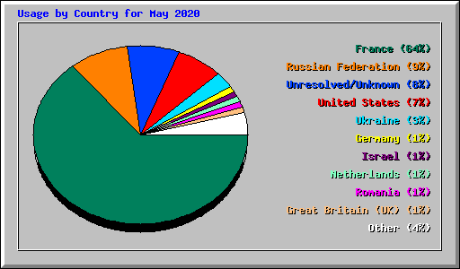 Usage by Country for May 2020