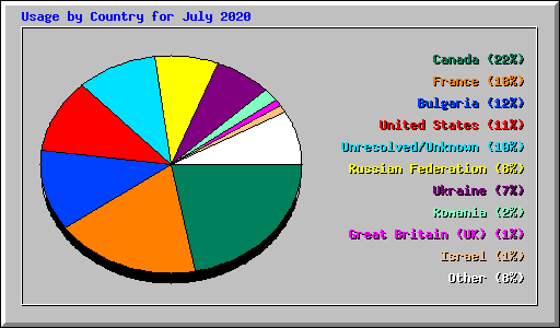 Usage by Country for July 2020