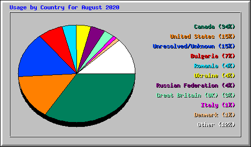 Usage by Country for August 2020