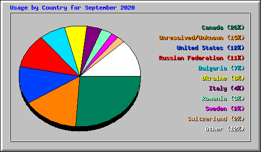 Usage by Country for September 2020