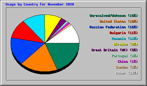 Usage by Country for November 2020
