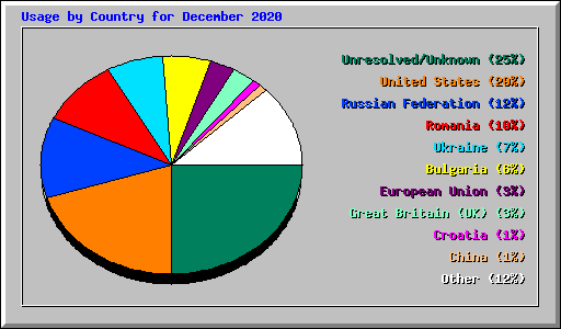 Usage by Country for December 2020