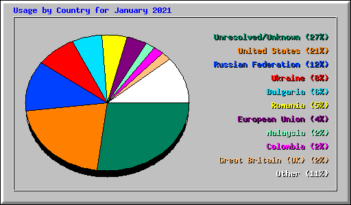 Usage by Country for January 2021