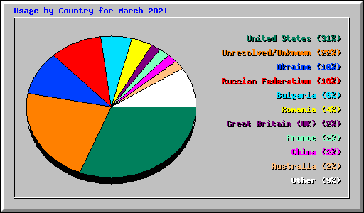 Usage by Country for March 2021