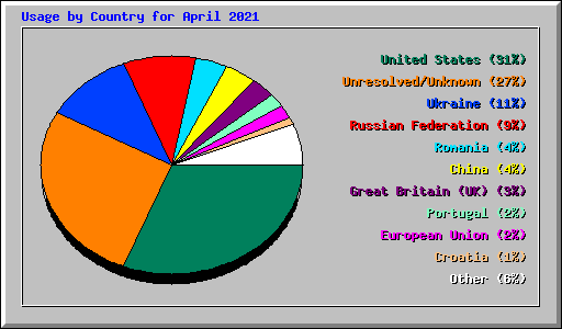 Usage by Country for April 2021
