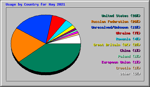 Usage by Country for May 2021