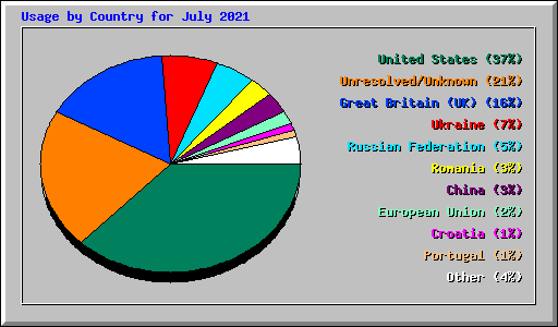 Usage by Country for July 2021