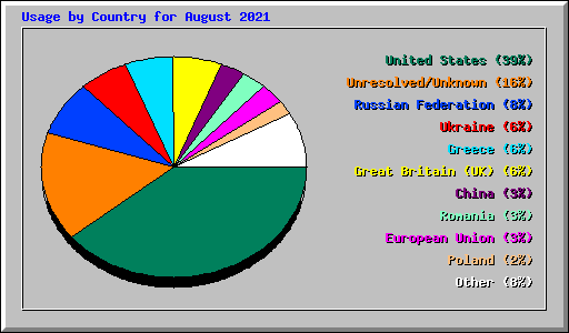 Usage by Country for August 2021