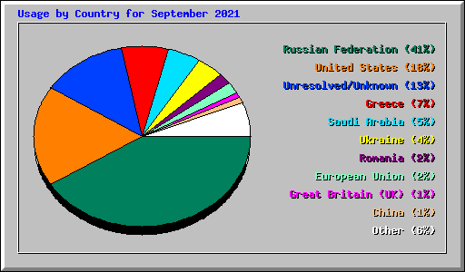 Usage by Country for September 2021