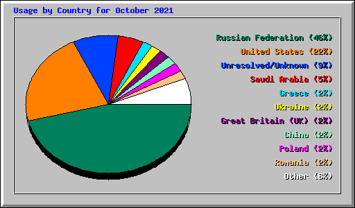 Usage by Country for October 2021