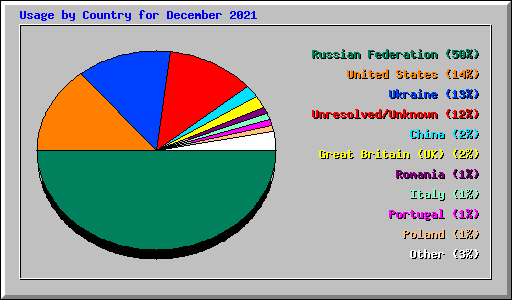 Usage by Country for December 2021