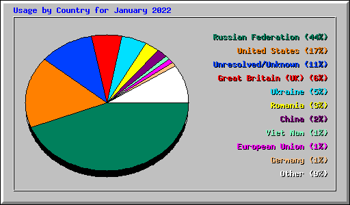 Usage by Country for January 2022