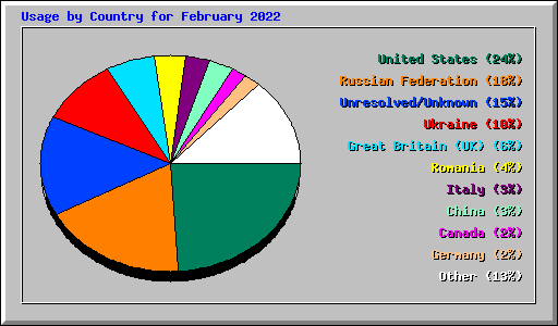 Usage by Country for February 2022