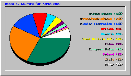Usage by Country for March 2022