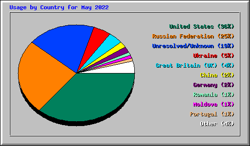 Usage by Country for May 2022