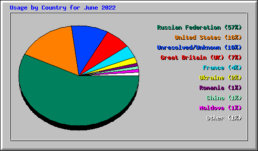 Usage by Country for June 2022