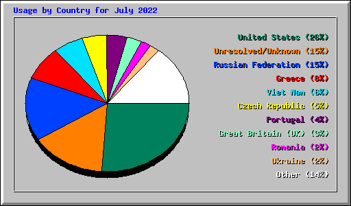 Usage by Country for July 2022