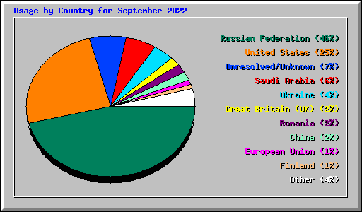 Usage by Country for September 2022