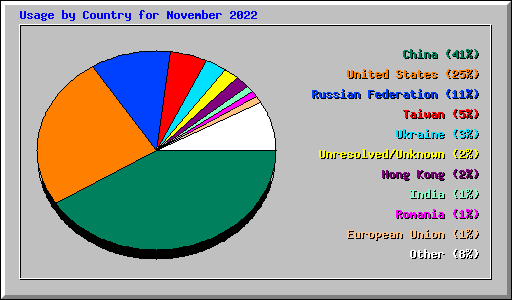 Usage by Country for November 2022
