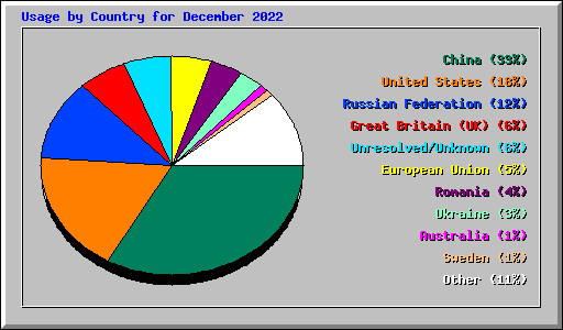 Usage by Country for December 2022