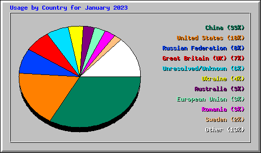 Usage by Country for January 2023