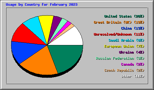 Usage by Country for February 2023
