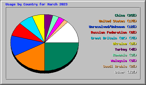 Usage by Country for March 2023