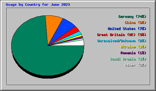 Usage by Country for June 2023